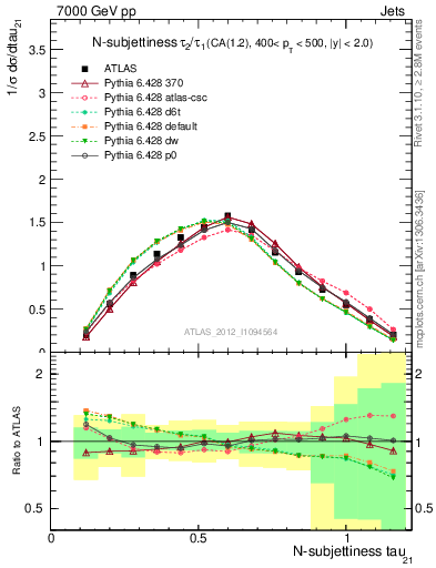 Plot of j.tau21 in 7000 GeV pp collisions