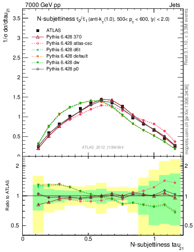 Plot of j.tau21 in 7000 GeV pp collisions