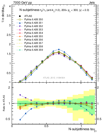 Plot of j.tau21 in 7000 GeV pp collisions