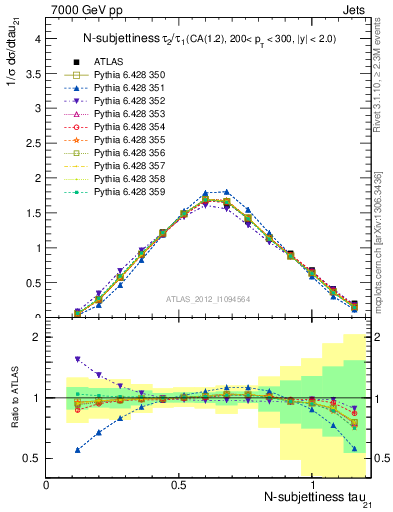 Plot of j.tau21 in 7000 GeV pp collisions