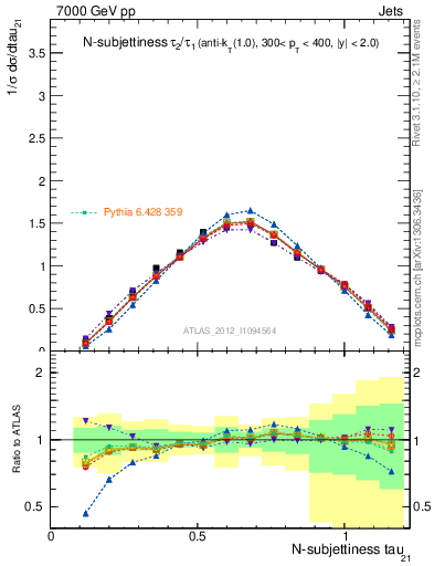 Plot of j.tau21 in 7000 GeV pp collisions