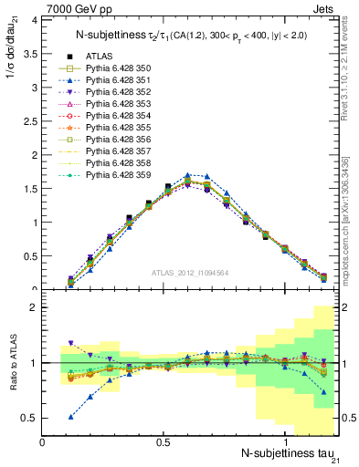 Plot of j.tau21 in 7000 GeV pp collisions