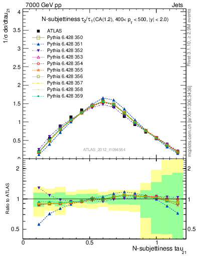 Plot of j.tau21 in 7000 GeV pp collisions