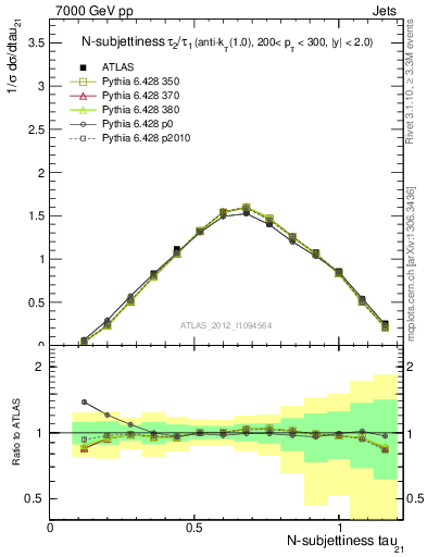 Plot of j.tau21 in 7000 GeV pp collisions