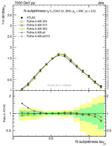 Plot of j.tau21 in 7000 GeV pp collisions