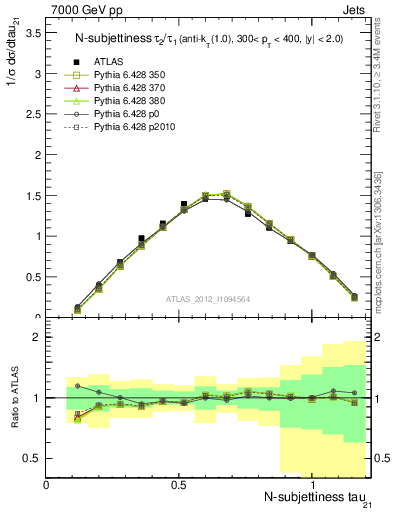 Plot of j.tau21 in 7000 GeV pp collisions