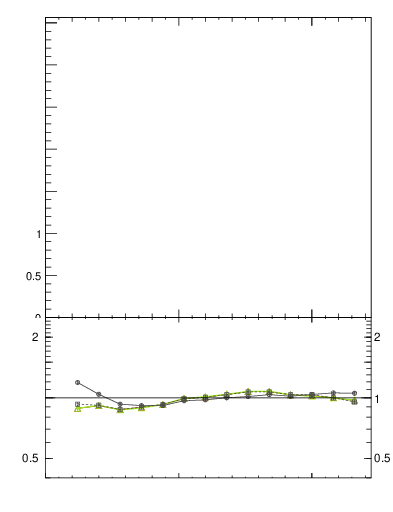 Plot of j.tau21 in 7000 GeV pp collisions