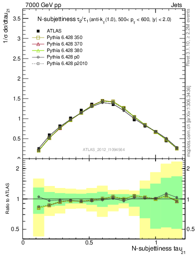 Plot of j.tau21 in 7000 GeV pp collisions