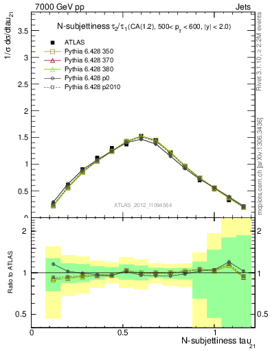 Plot of j.tau21 in 7000 GeV pp collisions