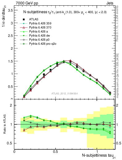 Plot of j.tau21 in 7000 GeV pp collisions