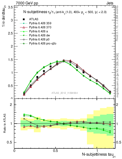 Plot of j.tau21 in 7000 GeV pp collisions