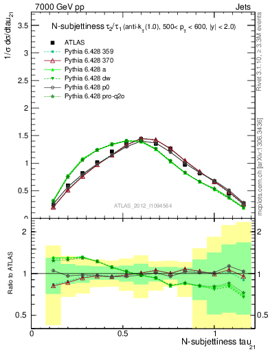 Plot of j.tau21 in 7000 GeV pp collisions