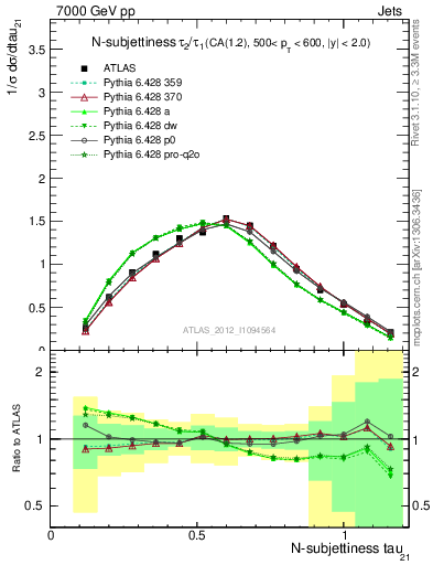 Plot of j.tau21 in 7000 GeV pp collisions