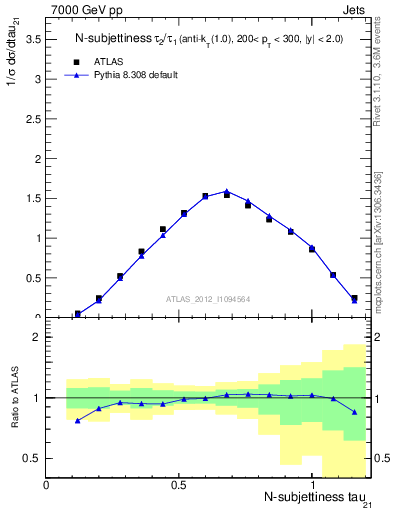 Plot of j.tau21 in 7000 GeV pp collisions