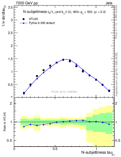 Plot of j.tau21 in 7000 GeV pp collisions