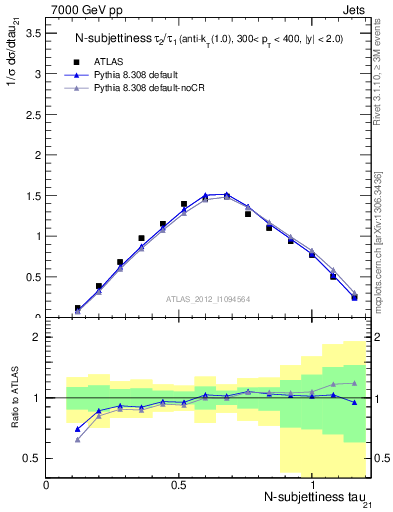 Plot of j.tau21 in 7000 GeV pp collisions