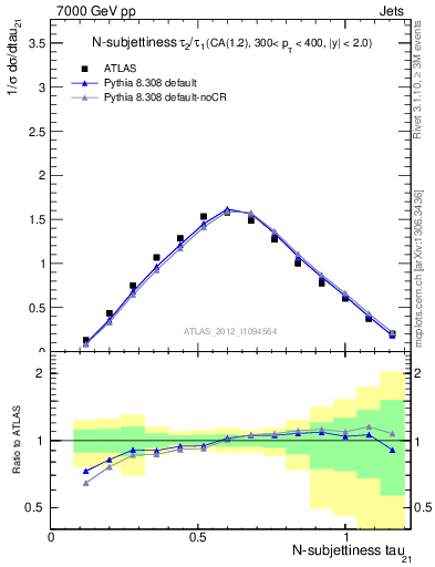 Plot of j.tau21 in 7000 GeV pp collisions