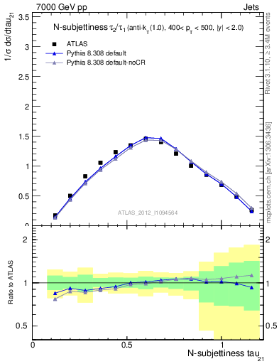 Plot of j.tau21 in 7000 GeV pp collisions