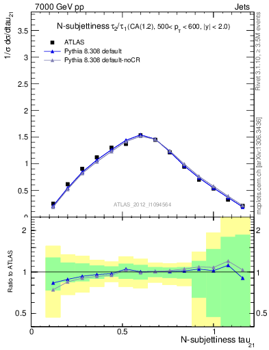 Plot of j.tau21 in 7000 GeV pp collisions