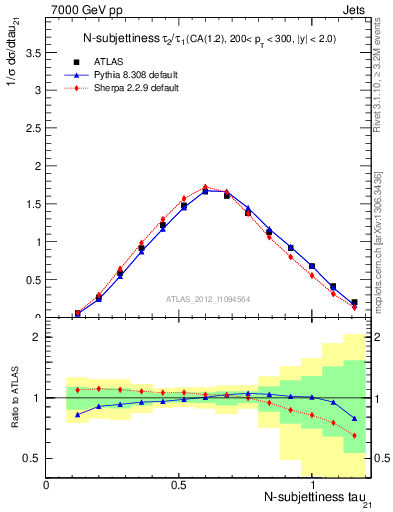 Plot of j.tau21 in 7000 GeV pp collisions