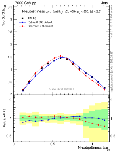 Plot of j.tau21 in 7000 GeV pp collisions