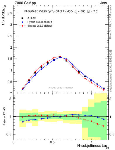 Plot of j.tau21 in 7000 GeV pp collisions