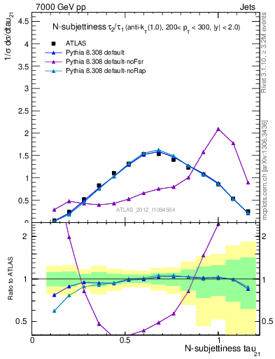 Plot of j.tau21 in 7000 GeV pp collisions