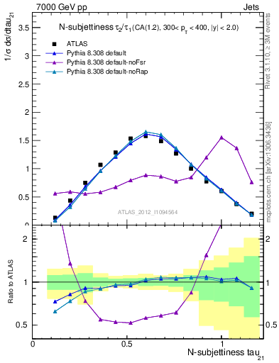 Plot of j.tau21 in 7000 GeV pp collisions