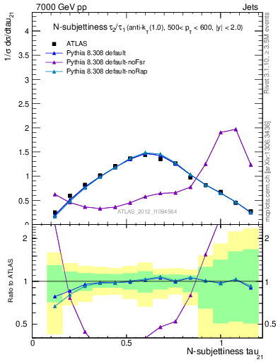 Plot of j.tau21 in 7000 GeV pp collisions