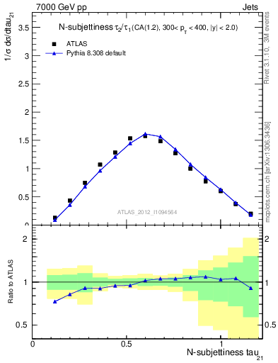 Plot of j.tau21 in 7000 GeV pp collisions