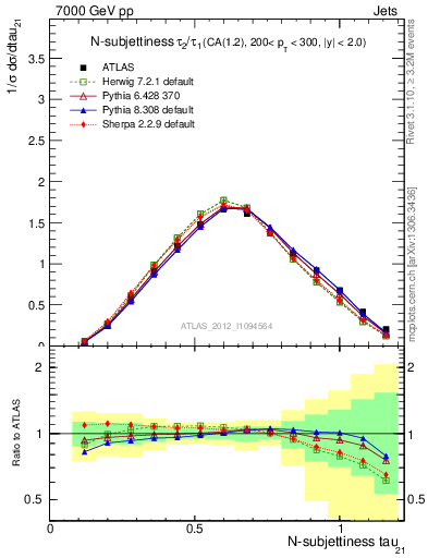 Plot of j.tau21 in 7000 GeV pp collisions