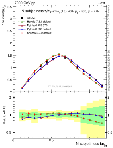 Plot of j.tau21 in 7000 GeV pp collisions