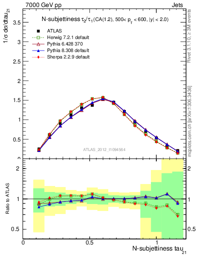 Plot of j.tau21 in 7000 GeV pp collisions