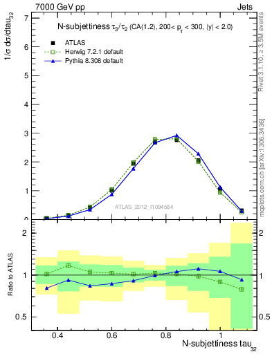 Plot of j.tau32 in 7000 GeV pp collisions