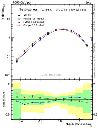 Plot of j.tau32 in 7000 GeV pp collisions