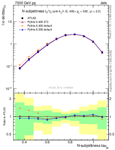 Plot of j.tau32 in 7000 GeV pp collisions