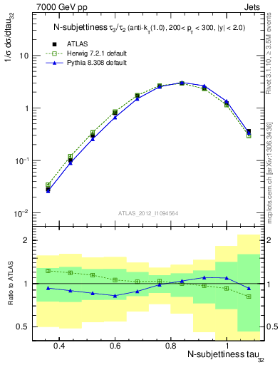 Plot of j.tau32 in 7000 GeV pp collisions