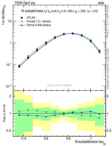 Plot of j.tau32 in 7000 GeV pp collisions