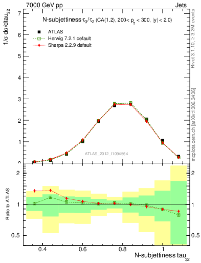 Plot of j.tau32 in 7000 GeV pp collisions