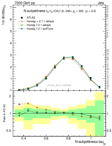 Plot of j.tau32 in 7000 GeV pp collisions