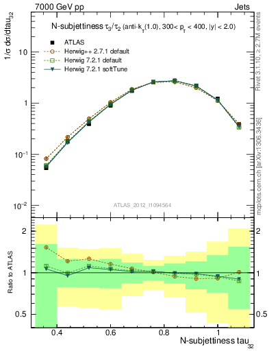 Plot of j.tau32 in 7000 GeV pp collisions