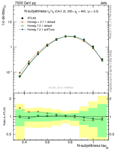 Plot of j.tau32 in 7000 GeV pp collisions