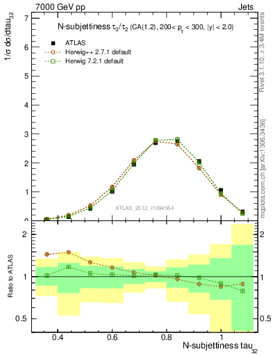 Plot of j.tau32 in 7000 GeV pp collisions