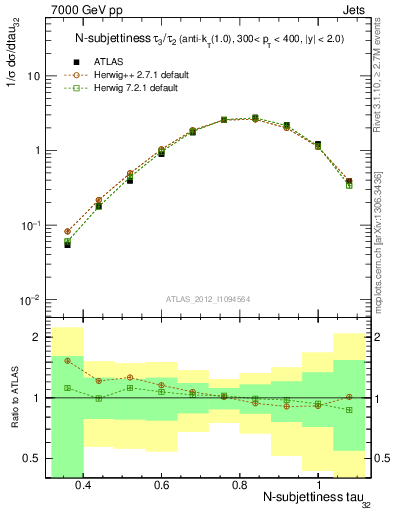 Plot of j.tau32 in 7000 GeV pp collisions