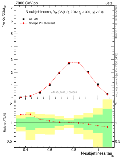 Plot of j.tau32 in 7000 GeV pp collisions