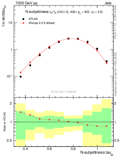 Plot of j.tau32 in 7000 GeV pp collisions