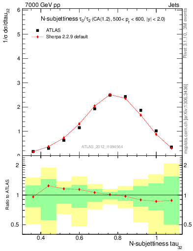 Plot of j.tau32 in 7000 GeV pp collisions