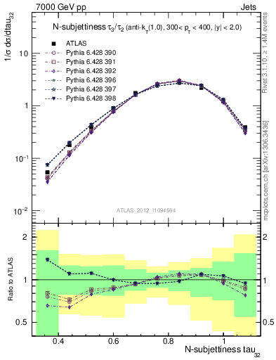 Plot of j.tau32 in 7000 GeV pp collisions