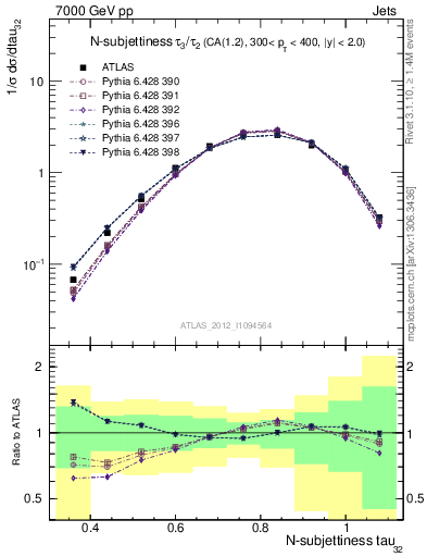 Plot of j.tau32 in 7000 GeV pp collisions