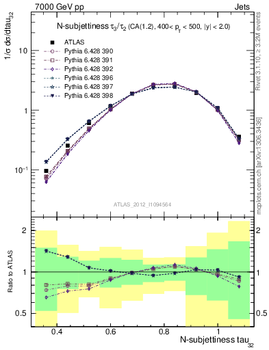 Plot of j.tau32 in 7000 GeV pp collisions